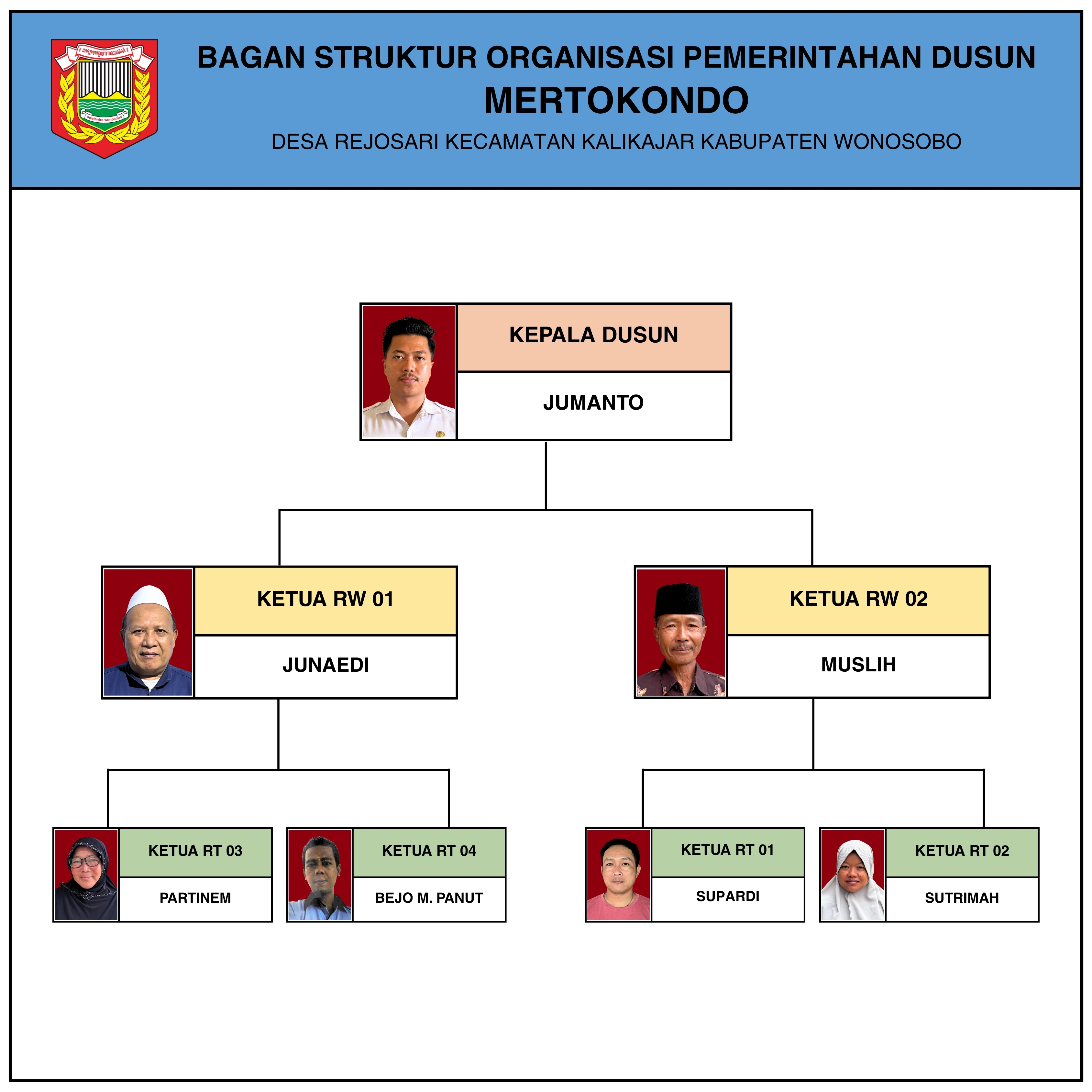Struktur Kepengurusan Dusun